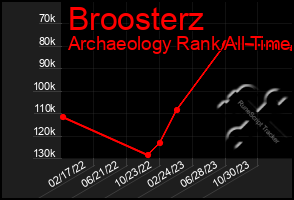 Total Graph of Broosterz