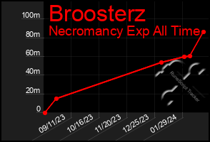 Total Graph of Broosterz