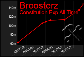 Total Graph of Broosterz