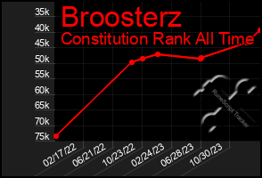 Total Graph of Broosterz