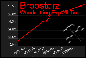 Total Graph of Broosterz