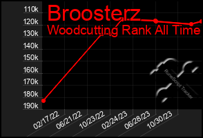 Total Graph of Broosterz