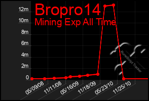 Total Graph of Bropro14