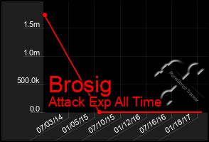 Total Graph of Brosig