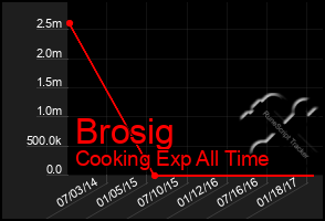 Total Graph of Brosig