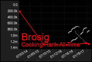 Total Graph of Brosig