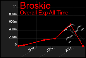 Total Graph of Broskie