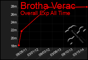 Total Graph of Brotha Verac