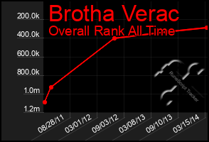 Total Graph of Brotha Verac