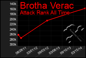 Total Graph of Brotha Verac