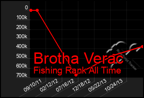 Total Graph of Brotha Verac