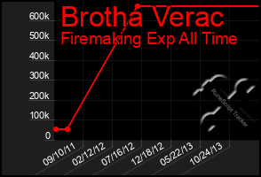 Total Graph of Brotha Verac