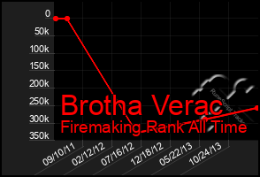 Total Graph of Brotha Verac