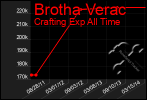 Total Graph of Brotha Verac