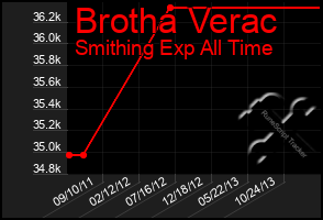 Total Graph of Brotha Verac