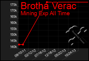 Total Graph of Brotha Verac