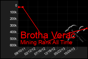 Total Graph of Brotha Verac