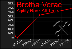 Total Graph of Brotha Verac