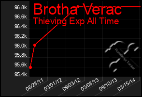 Total Graph of Brotha Verac
