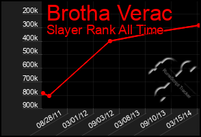 Total Graph of Brotha Verac