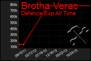 Total Graph of Brotha Verac