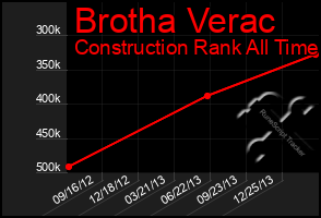 Total Graph of Brotha Verac
