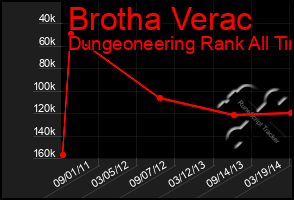 Total Graph of Brotha Verac