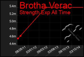 Total Graph of Brotha Verac