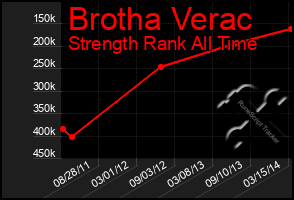 Total Graph of Brotha Verac