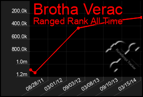 Total Graph of Brotha Verac