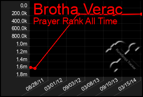 Total Graph of Brotha Verac