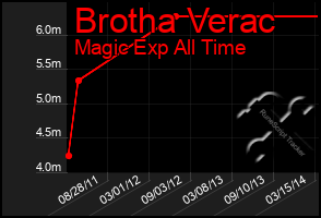Total Graph of Brotha Verac