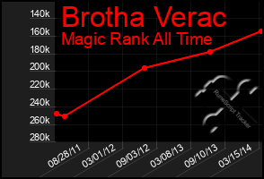 Total Graph of Brotha Verac