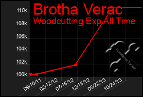 Total Graph of Brotha Verac