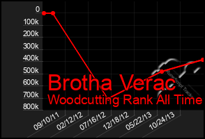 Total Graph of Brotha Verac