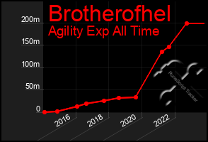 Total Graph of Brotherofhel