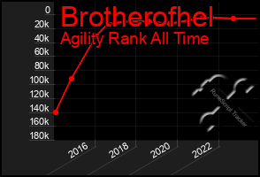 Total Graph of Brotherofhel