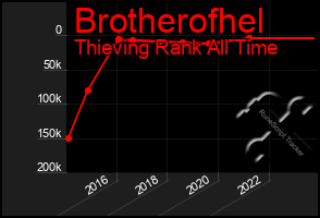 Total Graph of Brotherofhel