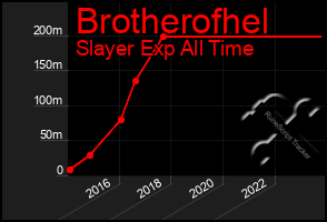 Total Graph of Brotherofhel