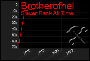 Total Graph of Brotherofhel