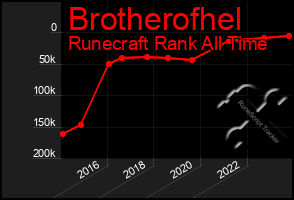 Total Graph of Brotherofhel