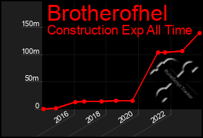 Total Graph of Brotherofhel