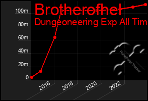 Total Graph of Brotherofhel