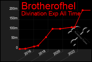 Total Graph of Brotherofhel