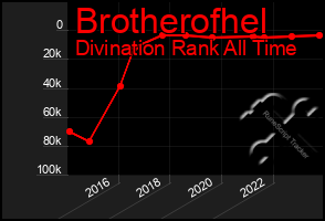 Total Graph of Brotherofhel