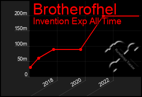 Total Graph of Brotherofhel