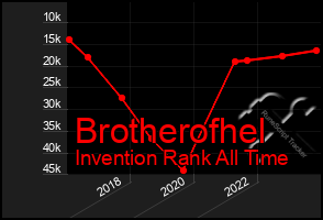 Total Graph of Brotherofhel