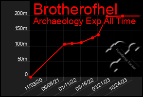 Total Graph of Brotherofhel