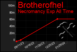 Total Graph of Brotherofhel