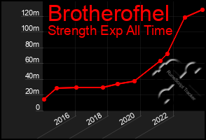 Total Graph of Brotherofhel